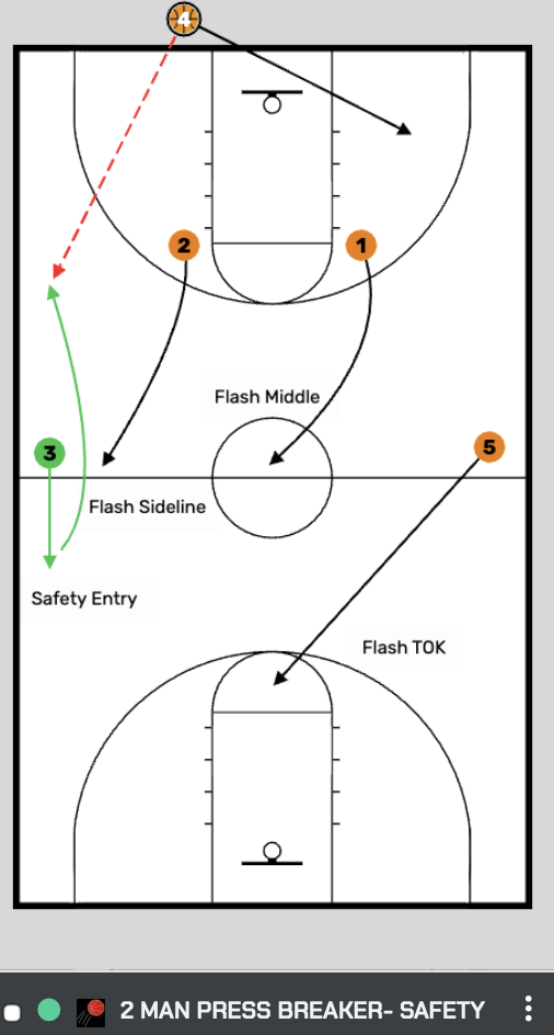 2 Man Press Breaker - Safety play diagram