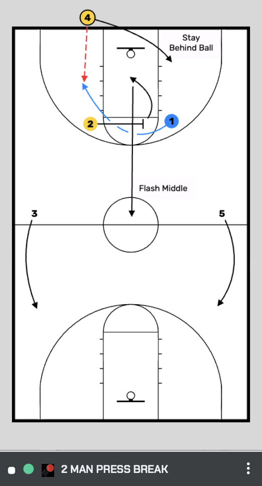 2 Man Press Break play diagram