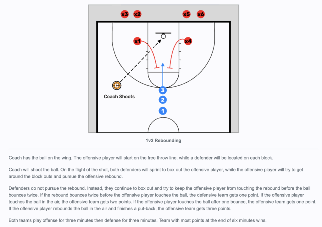 1v2 rebounding drill diagram showing offensive and defensive positioning for basketball coaches