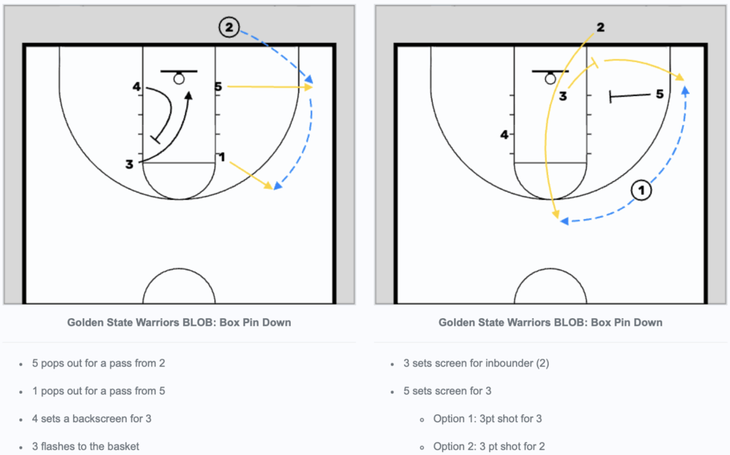 Golden State Warriors BLOB: Box Pin Down play diagrams showing screening sequences and 3-point shot options