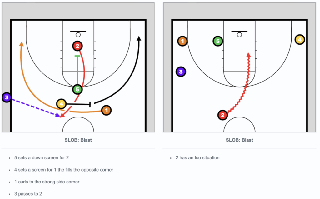 SLOB: Blast play diagrams showing player movements and screening actions